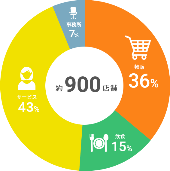 図：テナント数